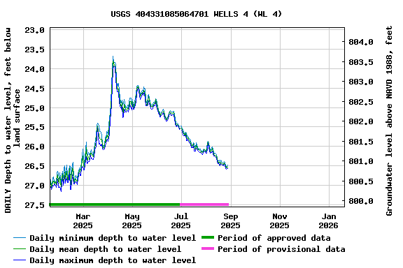 Graph of DAILY Depth to water level, feet below land surface