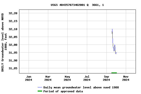 Graph of DAILY Groundwater level above NAVD 1988, feet