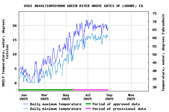 Graph of DAILY Temperature, water, degrees Celsius