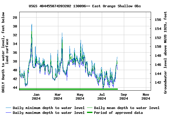 Graph of DAILY Depth to water level, feet below land surface