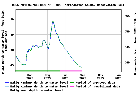 Graph of DAILY Depth to water level, feet below land surface