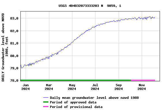 Graph of DAILY Groundwater level above NAVD 1988, feet