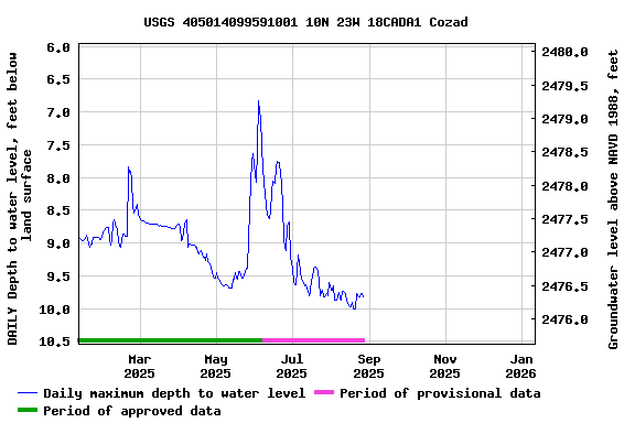 Graph of DAILY Depth to water level, feet below land surface