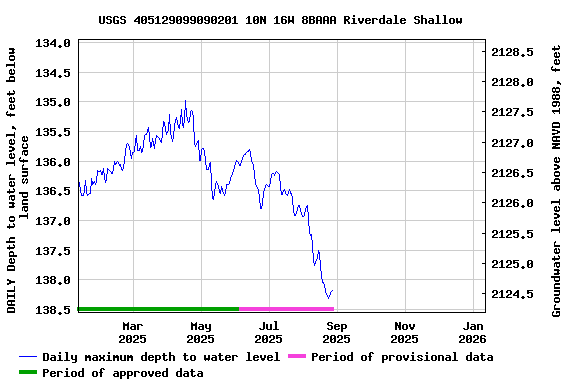 Graph of DAILY Depth to water level, feet below land surface