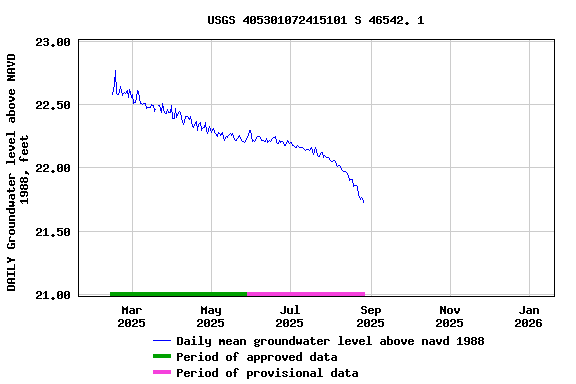 Graph of DAILY Groundwater level above NAVD 1988, feet