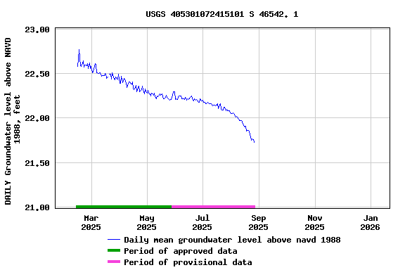 Graph of DAILY Groundwater level above NAVD 1988, feet