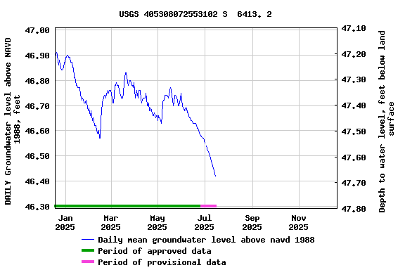 Graph of DAILY Groundwater level above NAVD 1988, feet