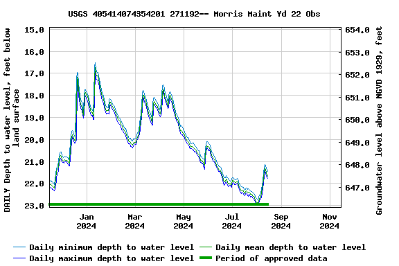 Graph of DAILY Depth to water level, feet below land surface