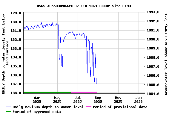 Graph of DAILY Depth to water level, feet below land surface