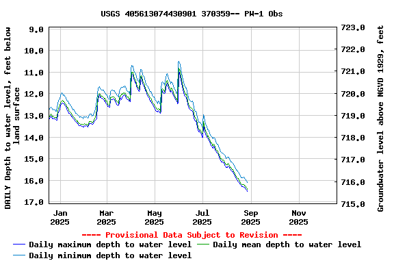 Graph of DAILY Depth to water level, feet below land surface