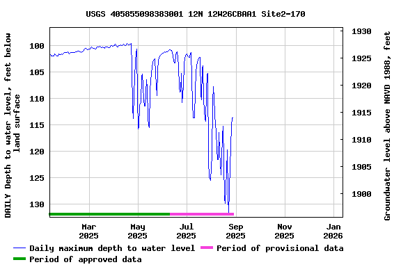 Graph of DAILY Depth to water level, feet below land surface