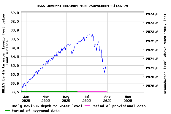 Graph of DAILY Depth to water level, feet below land surface