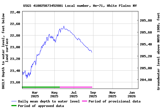Graph of DAILY Depth to water level, feet below land surface