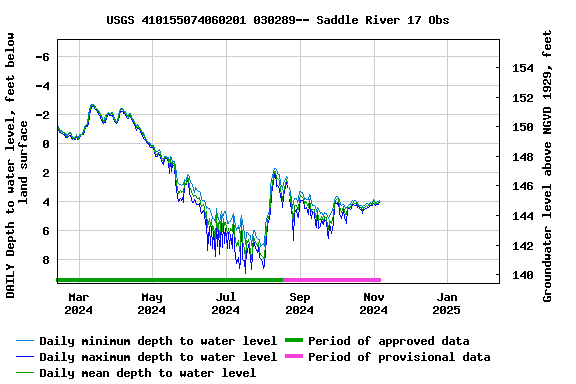 Graph of DAILY Depth to water level, feet below land surface