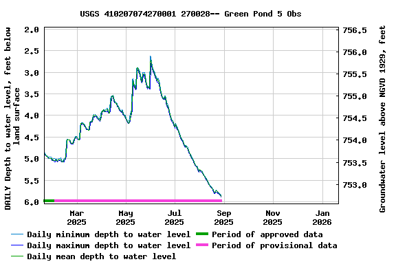 Graph of DAILY Depth to water level, feet below land surface