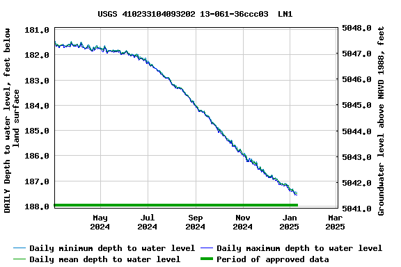 Graph of DAILY Depth to water level, feet below land surface