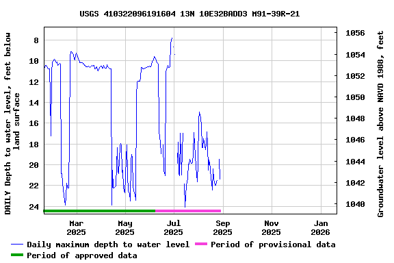 Graph of DAILY Depth to water level, feet below land surface