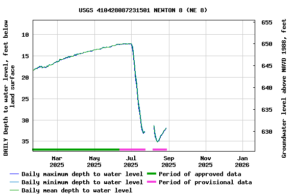 Graph of DAILY Depth to water level, feet below land surface