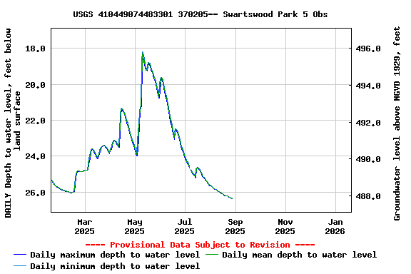 Graph of DAILY Depth to water level, feet below land surface