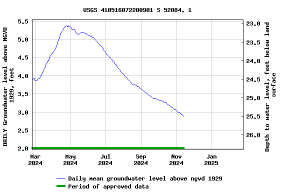 Graph of DAILY Groundwater level above NGVD 1929, feet