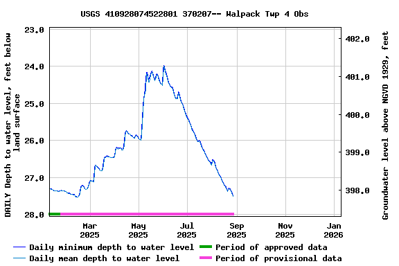 Graph of DAILY Depth to water level, feet below land surface