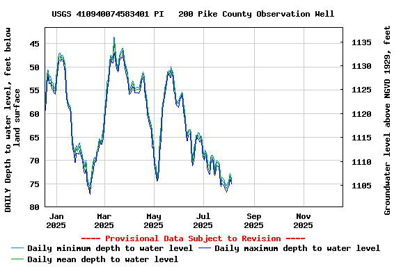 Graph of DAILY Depth to water level, feet below land surface