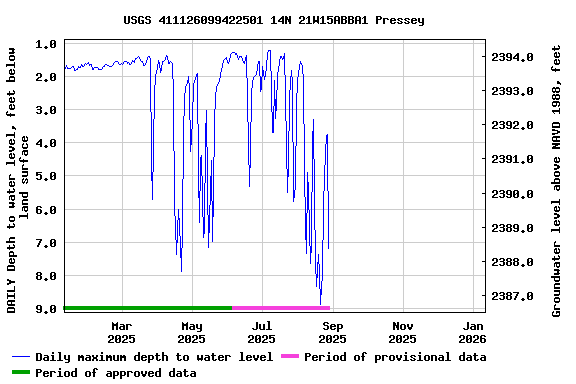 Graph of DAILY Depth to water level, feet below land surface