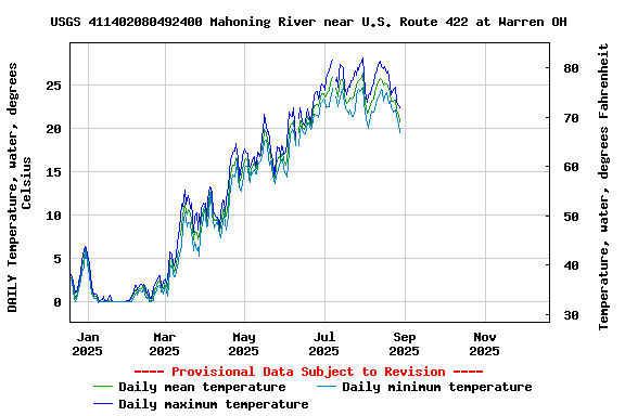 Graph of DAILY Temperature, water, degrees Celsius