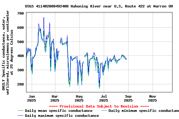 Graph of DAILY Specific conductance, water, unfiltered, microsiemens per centimeter at 25 degrees Celsius