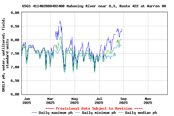 Graph of DAILY pH, water, unfiltered, field, standard units