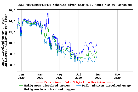 Graph of DAILY Dissolved oxygen, water, unfiltered, milligrams per liter