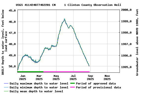 Graph of DAILY Depth to water level, feet below land surface