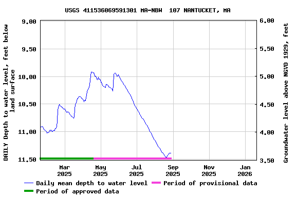 Graph of DAILY Depth to water level, feet below land surface