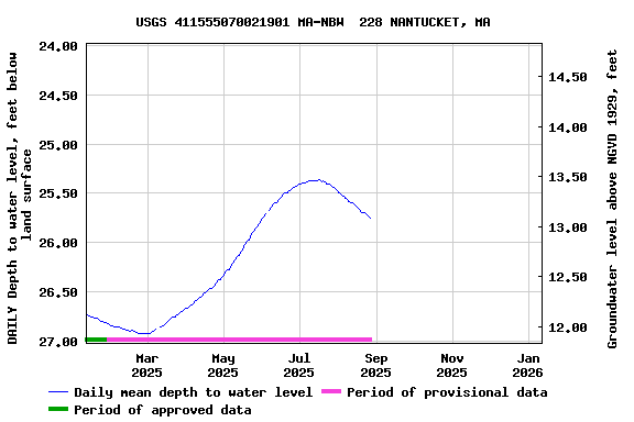 Graph of DAILY Depth to water level, feet below land surface