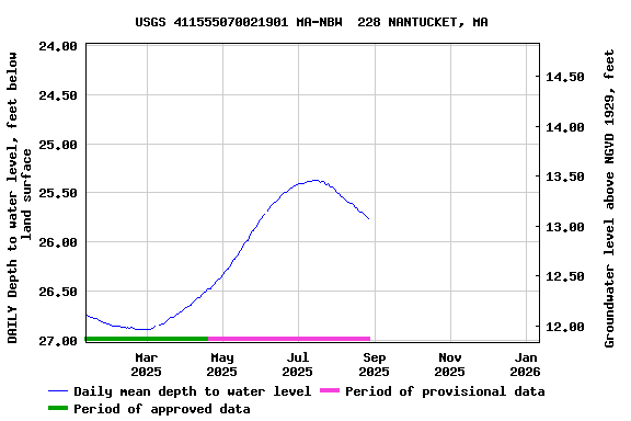 Graph of DAILY Depth to water level, feet below land surface