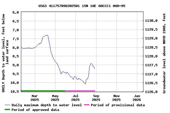 Graph of DAILY Depth to water level, feet below land surface