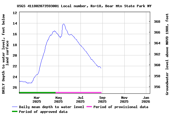 Graph of DAILY Depth to water level, feet below land surface