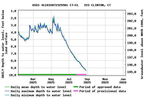 Graph of DAILY Depth to water level, feet below land surface