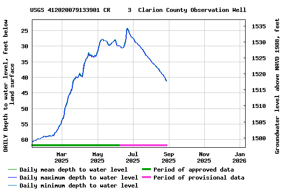 Graph of DAILY Depth to water level, feet below land surface