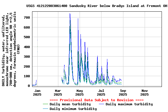 Graph of DAILY Turbidity, water, unfiltered, monochrome near infra-red LED light, 780-900 nm, detection angle 90 +-2.5 degrees, formazin nephelometric units (FNU)