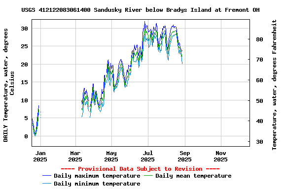 Graph of DAILY Temperature, water, degrees Celsius