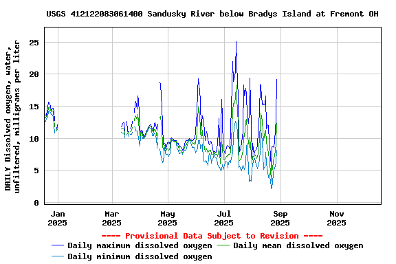 Graph of DAILY Dissolved oxygen, water, unfiltered, milligrams per liter