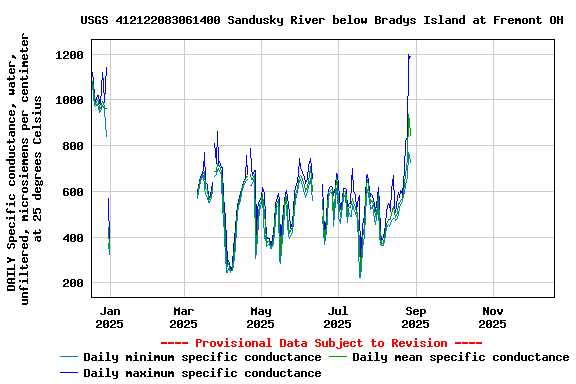 Graph of DAILY Specific conductance, water, unfiltered, microsiemens per centimeter at 25 degrees Celsius