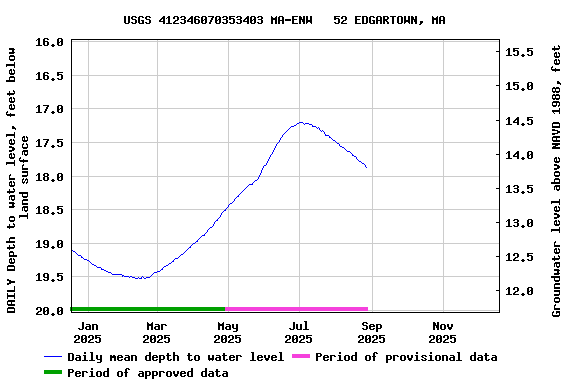 Graph of DAILY Depth to water level, feet below land surface