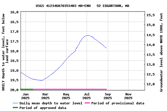 Graph of DAILY Depth to water level, feet below land surface
