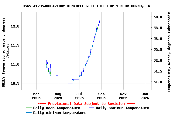 Graph of DAILY Temperature, water, degrees Celsius
