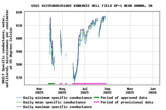 Graph of DAILY Specific conductance, water, unfiltered, microsiemens per centimeter at 25 degrees Celsius