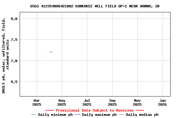 Graph of DAILY pH, water, unfiltered, field, standard units