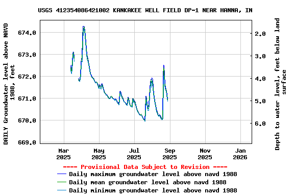 Graph of DAILY Groundwater level above NAVD 1988, feet