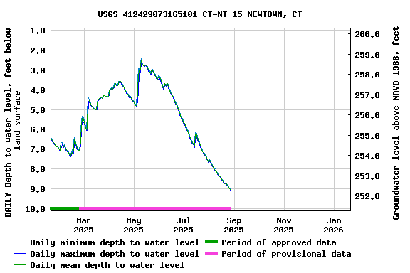 Graph of DAILY Depth to water level, feet below land surface